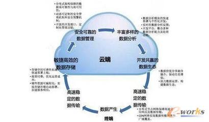 云存儲(chǔ) 公有云發(fā)展的核心驅(qū)動(dòng)力