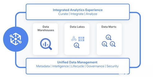 谷歌發(fā)布三大數(shù)據(jù)服務 構筑一體化數(shù)據(jù)管理新架構