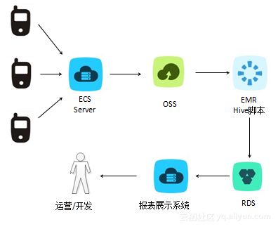 阿里云EMR最佳實踐與容災 構建高可靠的數(shù)據(jù)處理與存儲服務體系